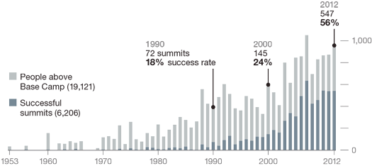 Success rate of Mount Everest Climbers 