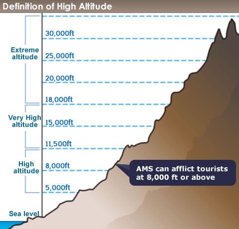 Definition of High Altitude