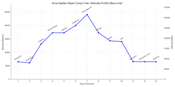 Amadablam Base Camp Trek Altitude Chart