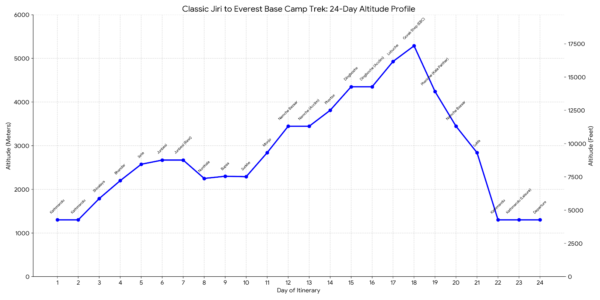 Altitude profile of Classic Everest trek