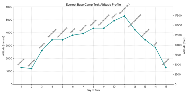 Everest Base Camp Altitude Chart