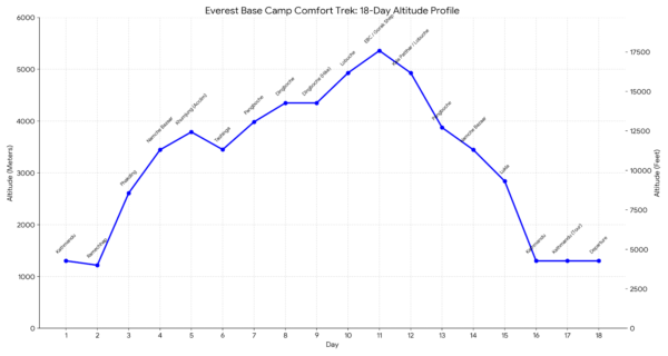 EBC Comfort Trek Altitude Chart