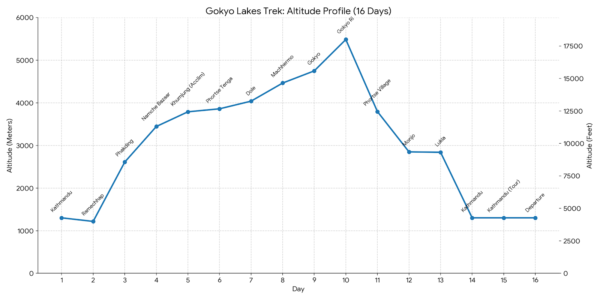 Gokyo Lakes Trek Altitude Chart