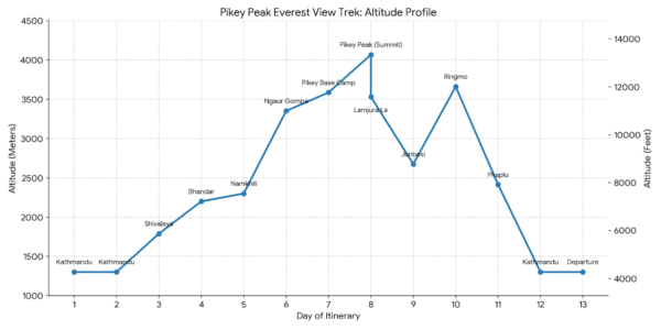 Altitude profile of Pikey Peak trek